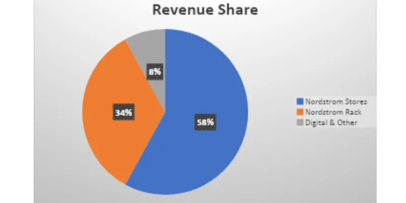 Revenue Segment Breakdown